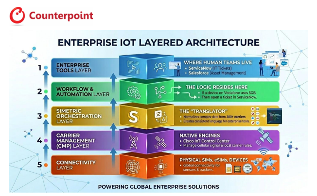 Screenshot of Counterpoints "Simetric's Enterprise-first Approach is Unifying IoT Connectivity's Fragmented Ecosystem" report.